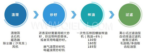 濃香菜籽油成套設(shè)備，企鵝糧油機械品質(zhì)出眾(圖3)