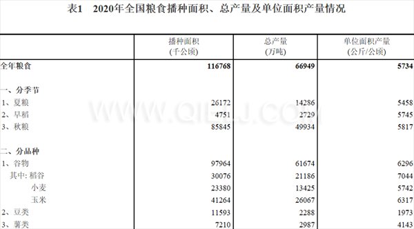 糧食生產(chǎn)再獲豐收，2020年全國糧食總產(chǎn)量為1339000000000斤！(圖1)