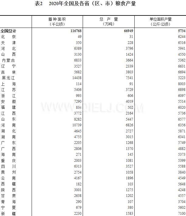 糧食生產(chǎn)再獲豐收，2020年全國糧食總產(chǎn)量為1339000000000斤！(圖2)